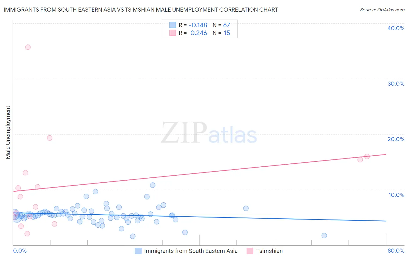 Immigrants from South Eastern Asia vs Tsimshian Male Unemployment