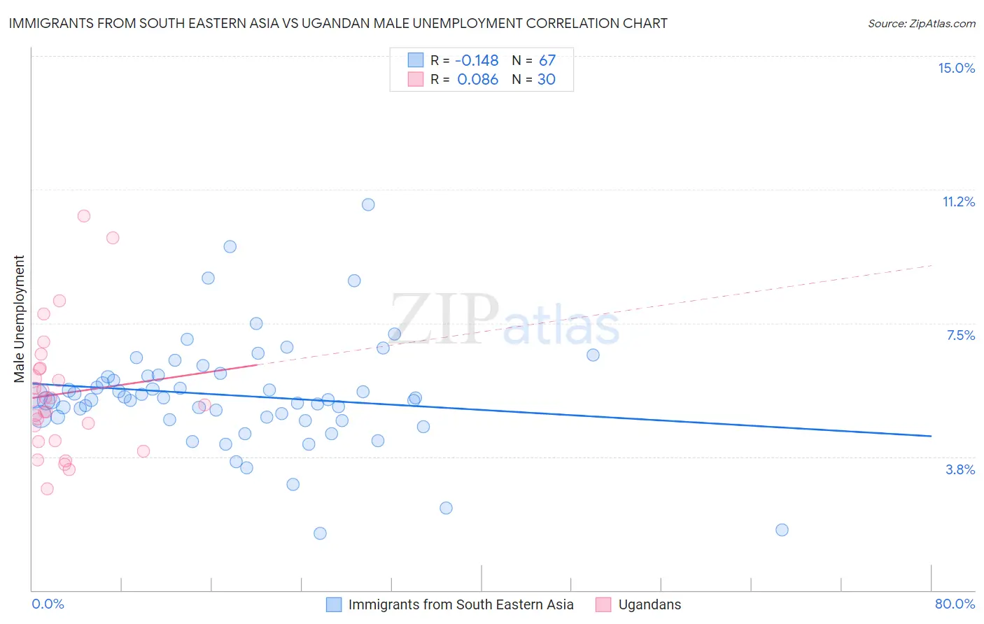 Immigrants from South Eastern Asia vs Ugandan Male Unemployment