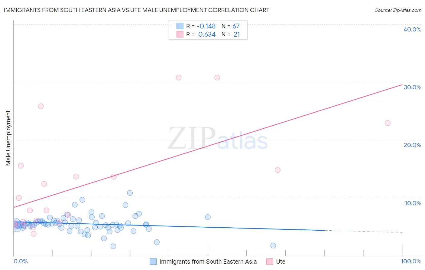 Immigrants from South Eastern Asia vs Ute Male Unemployment