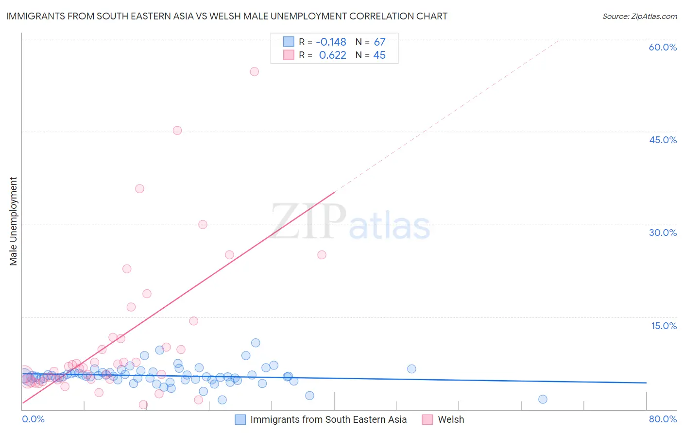 Immigrants from South Eastern Asia vs Welsh Male Unemployment