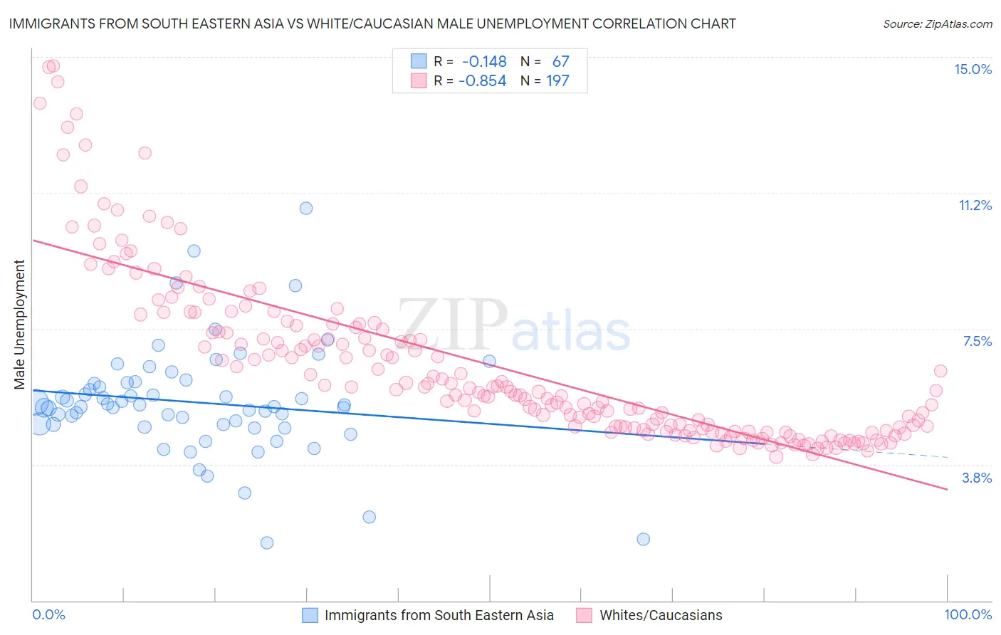 Immigrants from South Eastern Asia vs White/Caucasian Male Unemployment