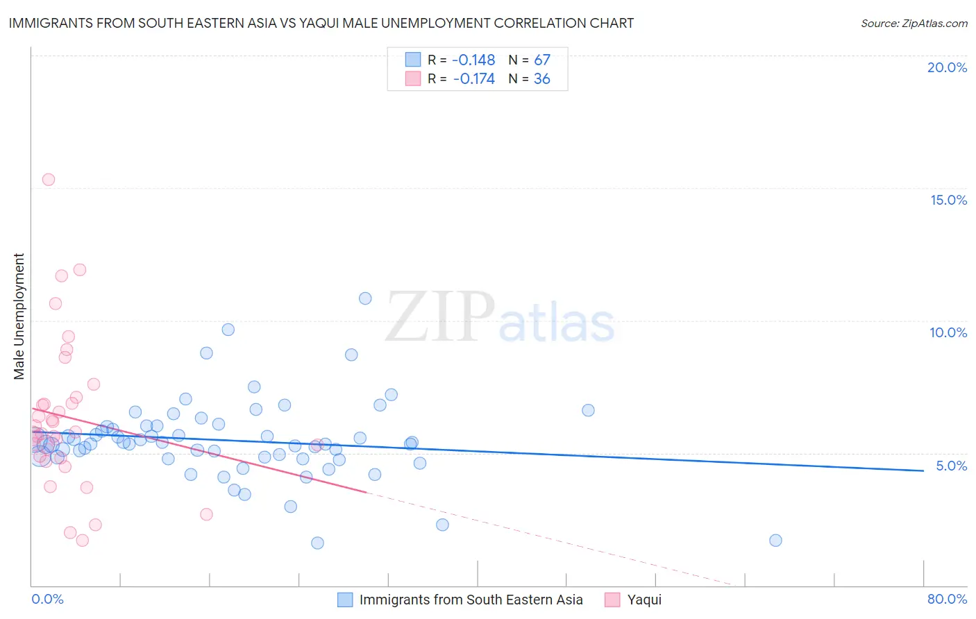 Immigrants from South Eastern Asia vs Yaqui Male Unemployment