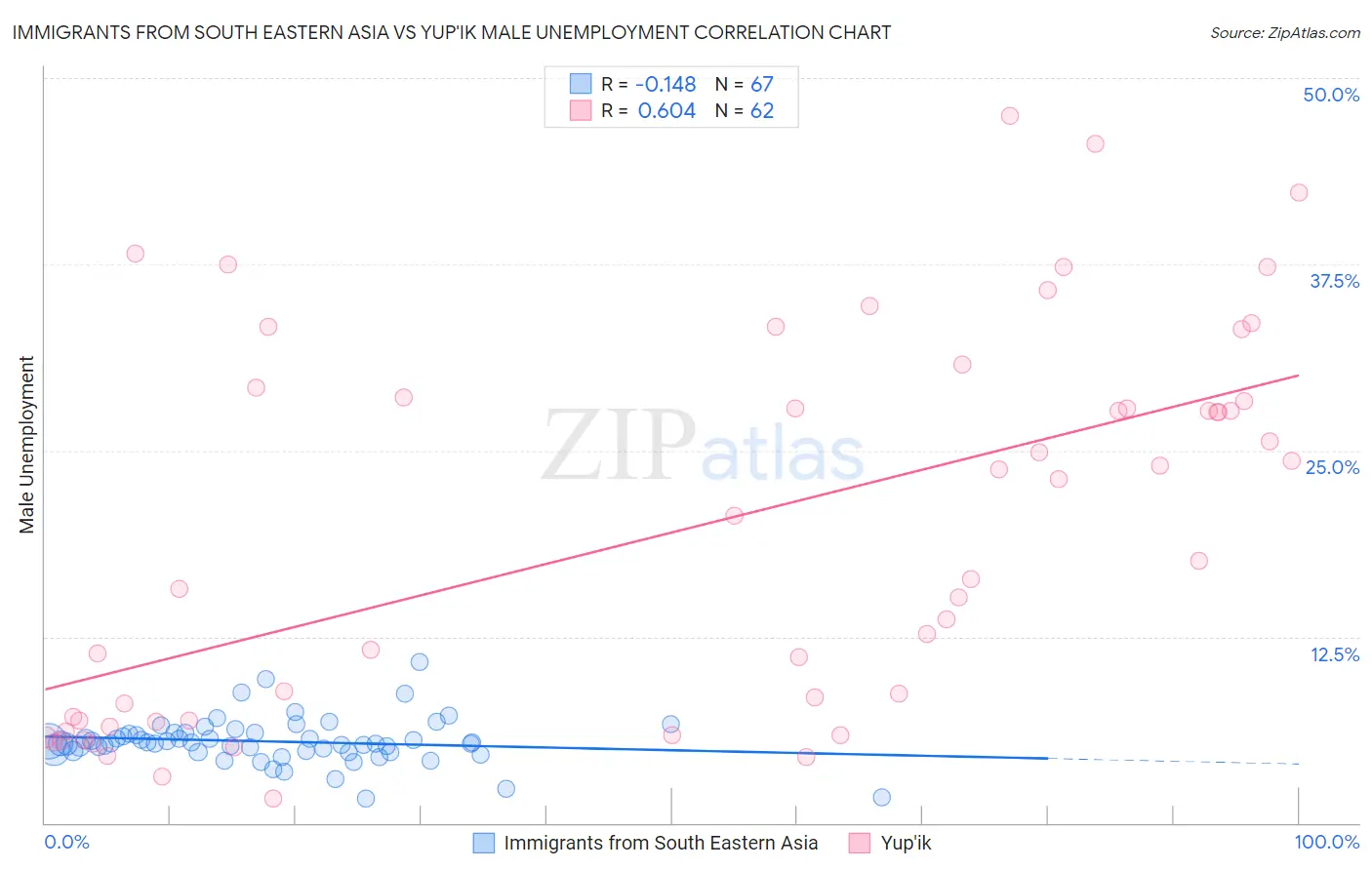 Immigrants from South Eastern Asia vs Yup'ik Male Unemployment