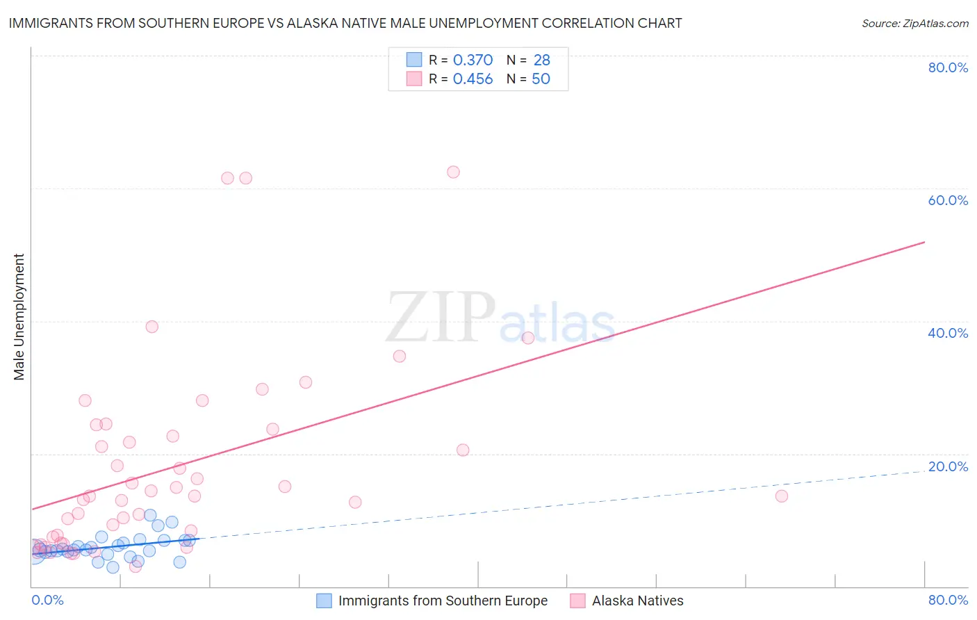 Immigrants from Southern Europe vs Alaska Native Male Unemployment