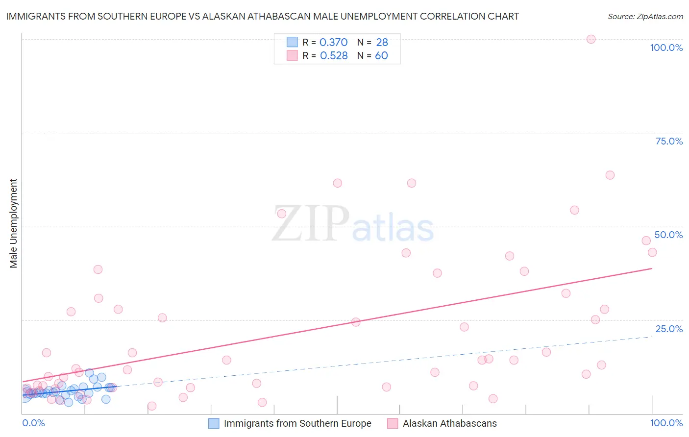 Immigrants from Southern Europe vs Alaskan Athabascan Male Unemployment