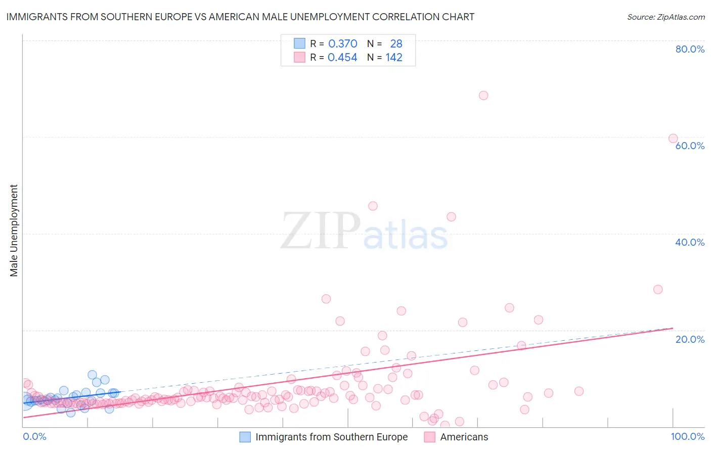Immigrants from Southern Europe vs American Male Unemployment