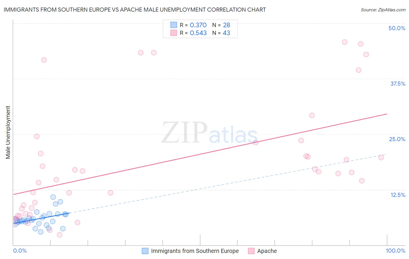 Immigrants from Southern Europe vs Apache Male Unemployment
