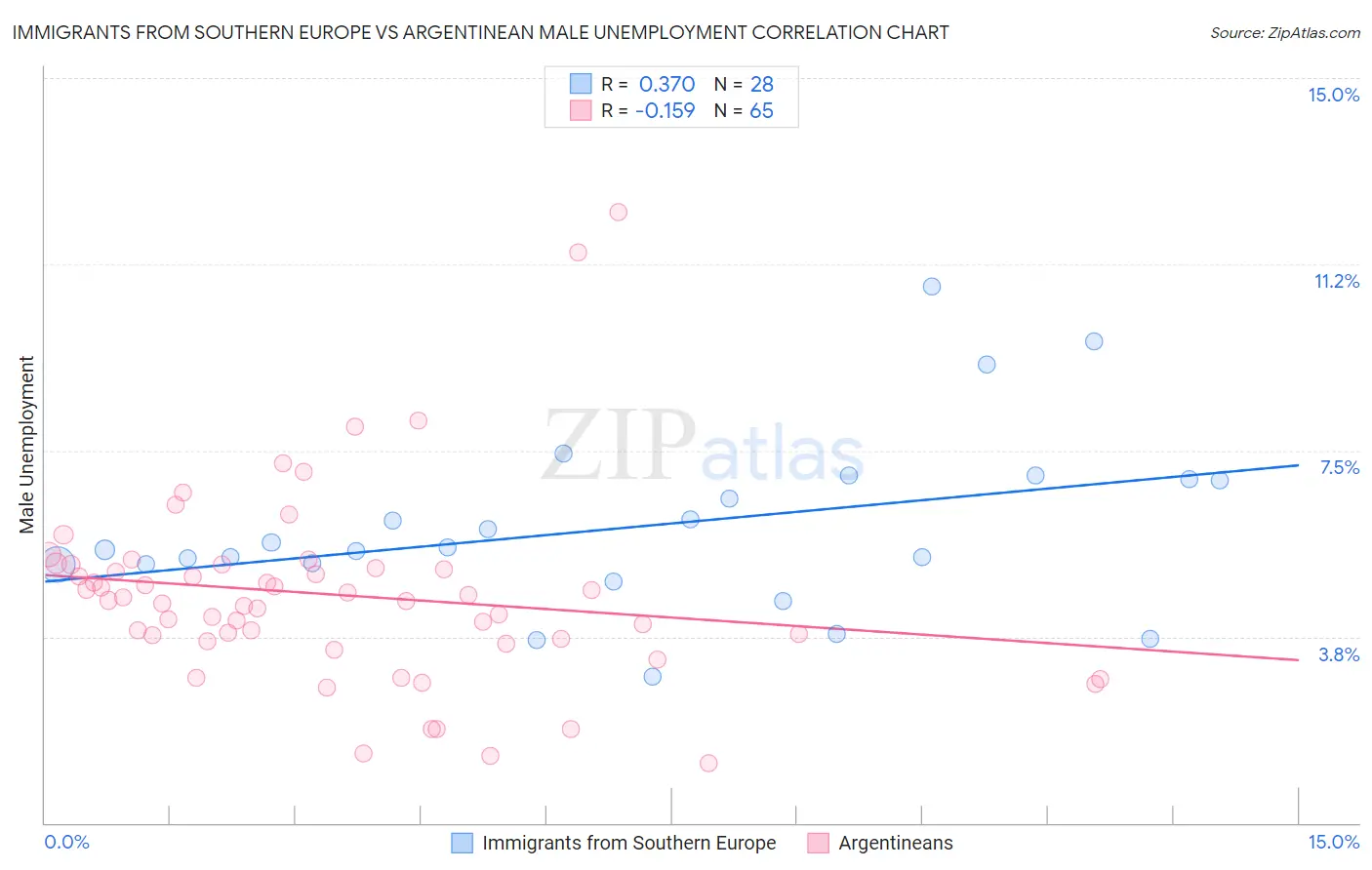 Immigrants from Southern Europe vs Argentinean Male Unemployment
