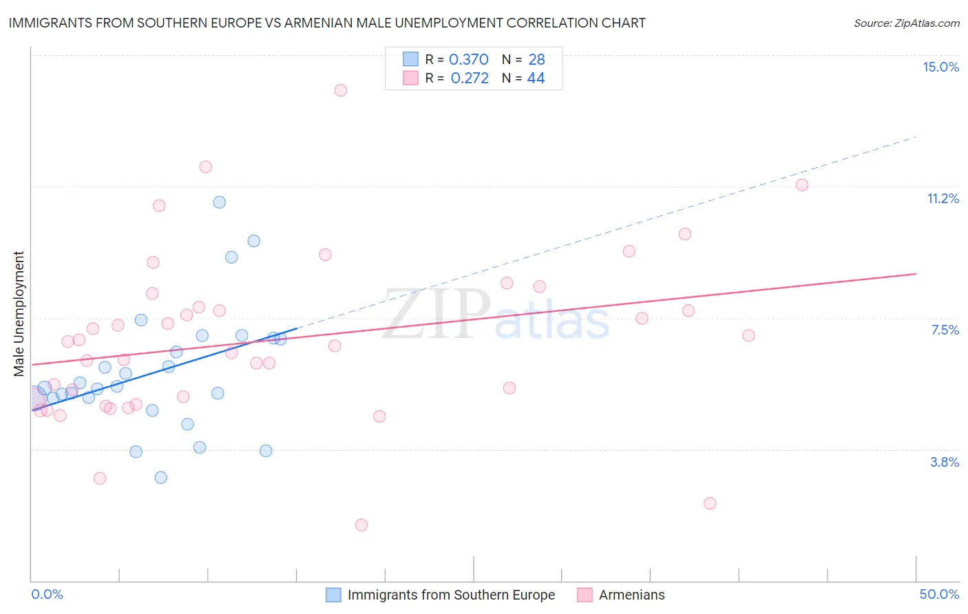 Immigrants from Southern Europe vs Armenian Male Unemployment