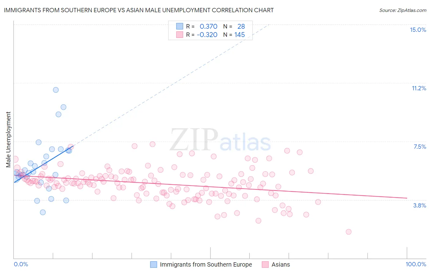 Immigrants from Southern Europe vs Asian Male Unemployment