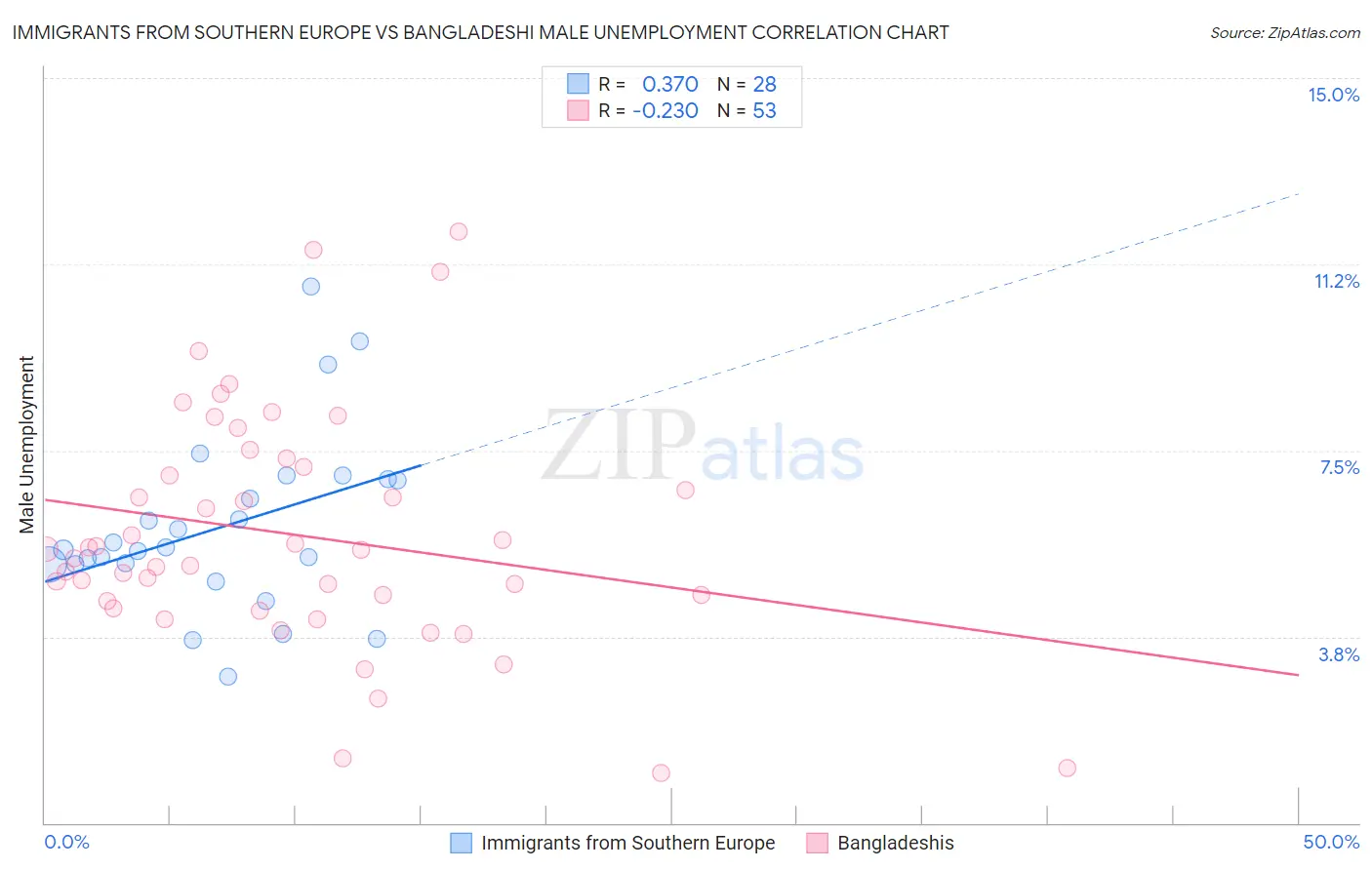 Immigrants from Southern Europe vs Bangladeshi Male Unemployment