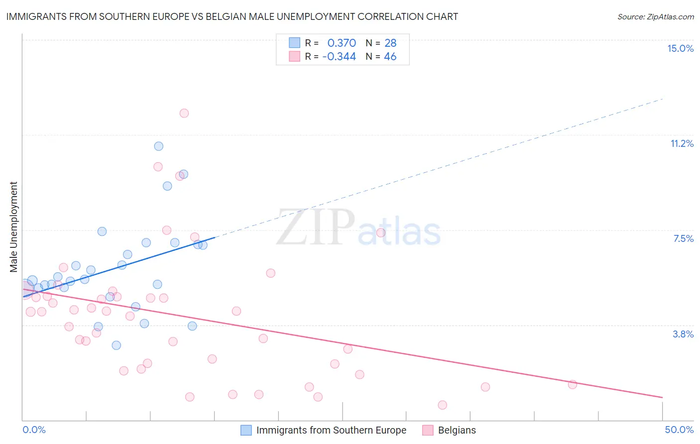 Immigrants from Southern Europe vs Belgian Male Unemployment