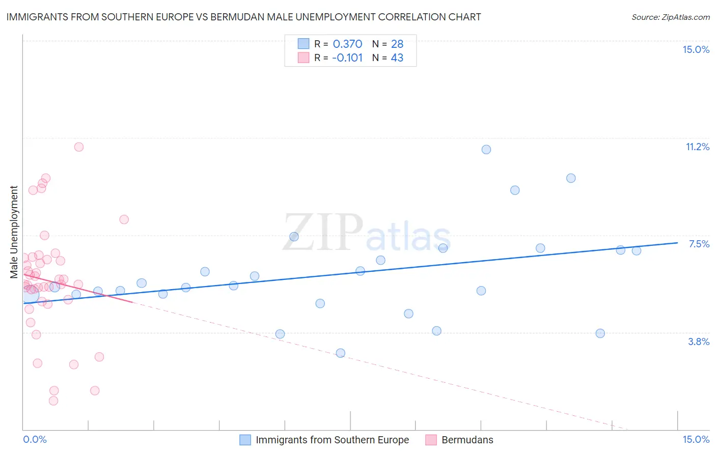 Immigrants from Southern Europe vs Bermudan Male Unemployment