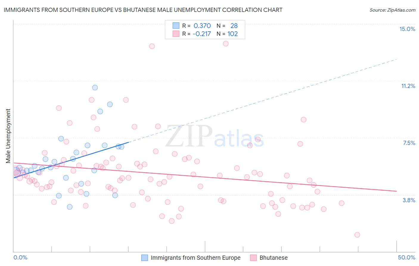 Immigrants from Southern Europe vs Bhutanese Male Unemployment
