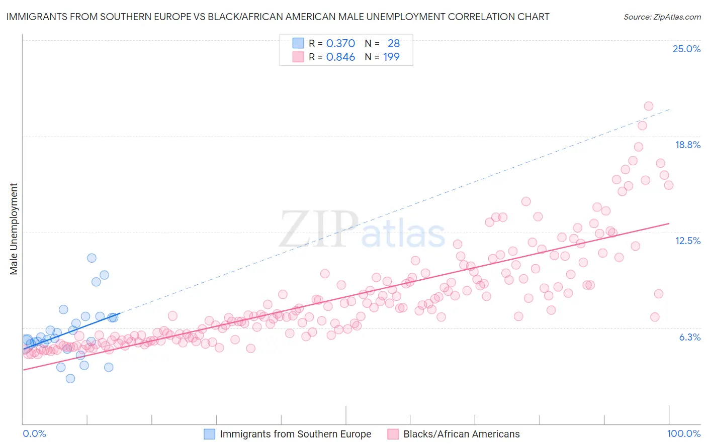 Immigrants from Southern Europe vs Black/African American Male Unemployment