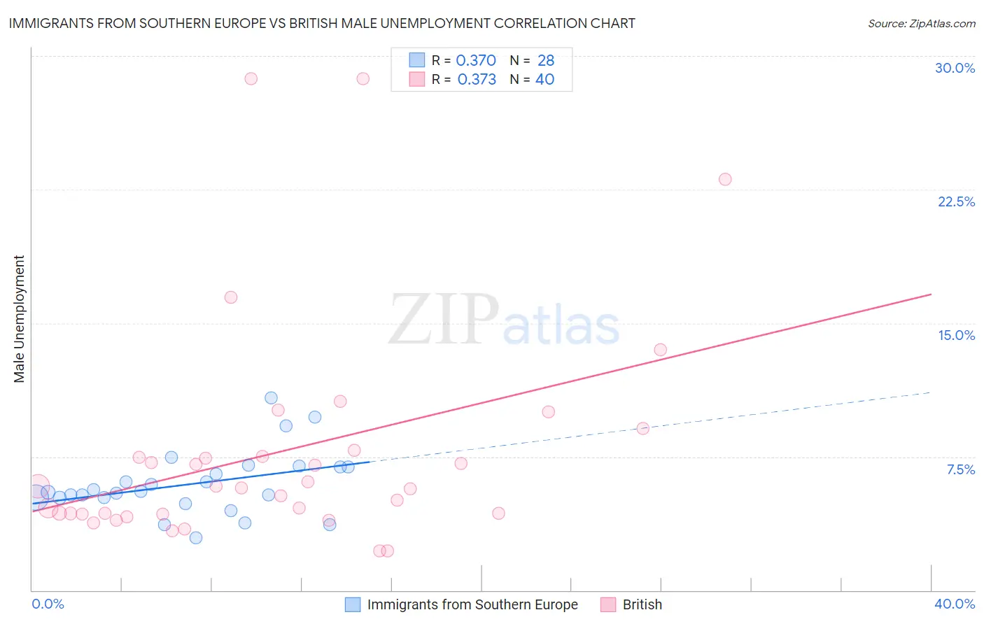 Immigrants from Southern Europe vs British Male Unemployment