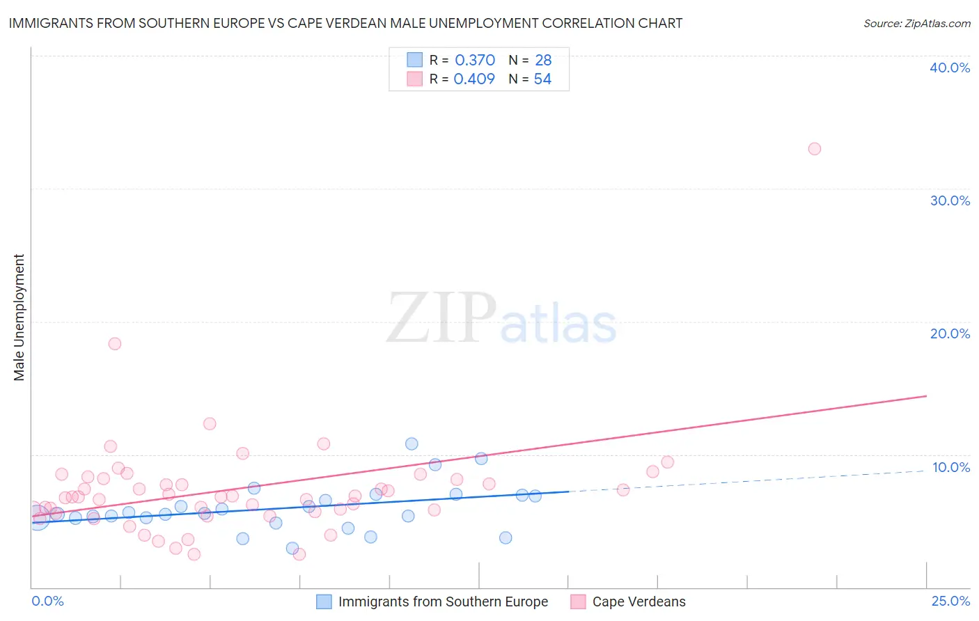 Immigrants from Southern Europe vs Cape Verdean Male Unemployment