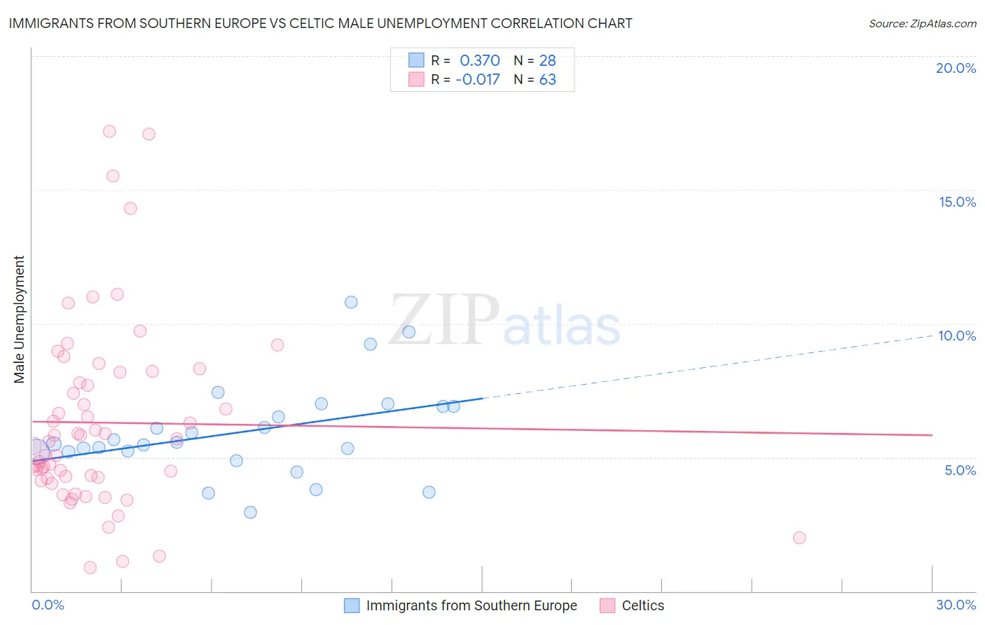 Immigrants from Southern Europe vs Celtic Male Unemployment