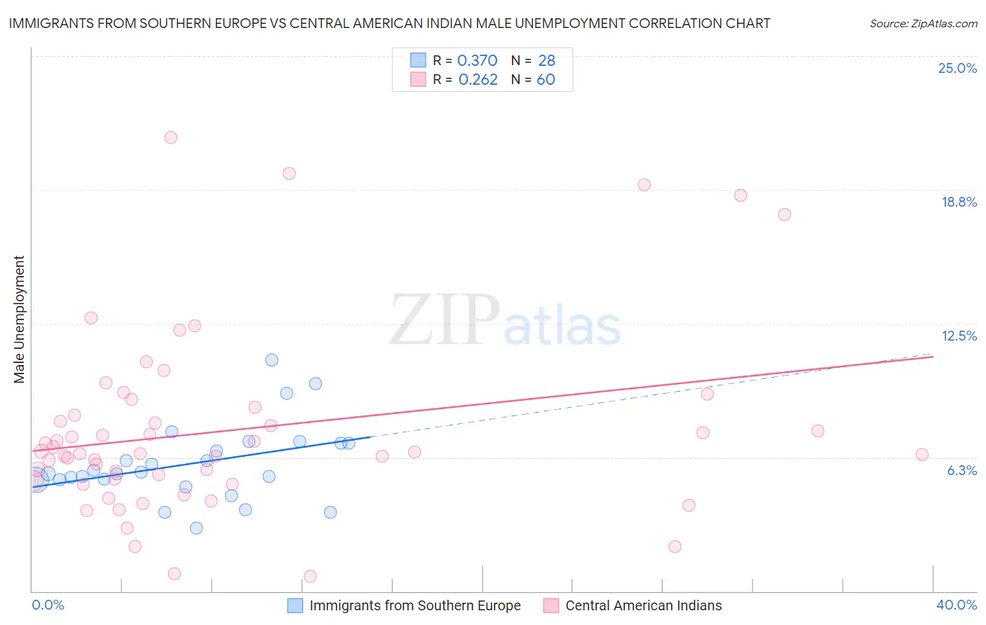 Immigrants from Southern Europe vs Central American Indian Male Unemployment