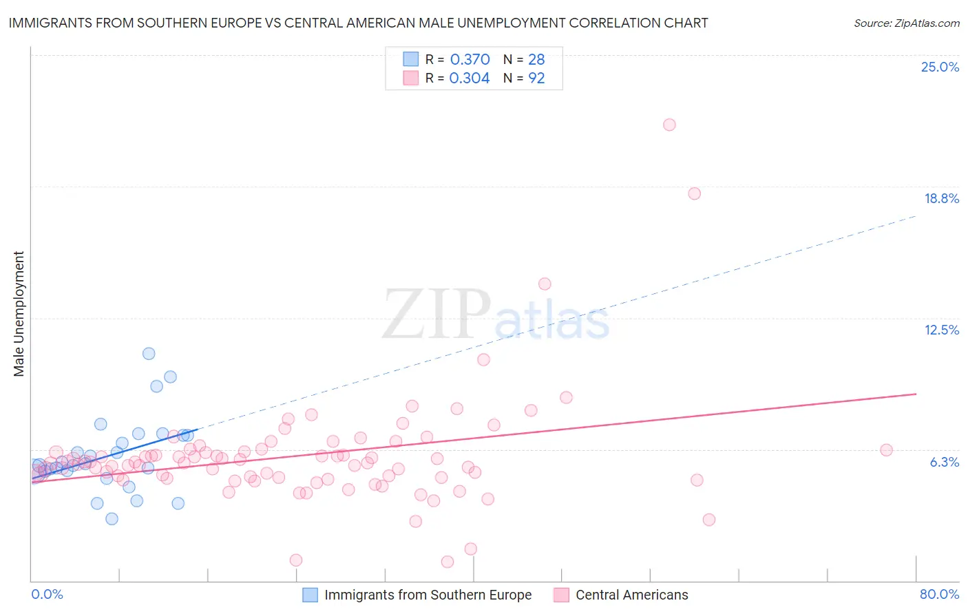 Immigrants from Southern Europe vs Central American Male Unemployment