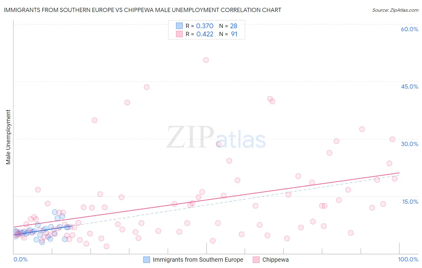 Immigrants from Southern Europe vs Chippewa Male Unemployment
