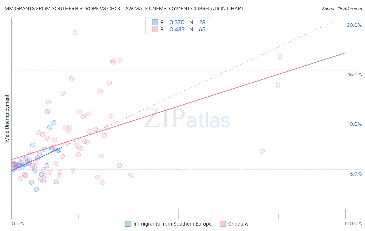 Immigrants from Southern Europe vs Choctaw Male Unemployment