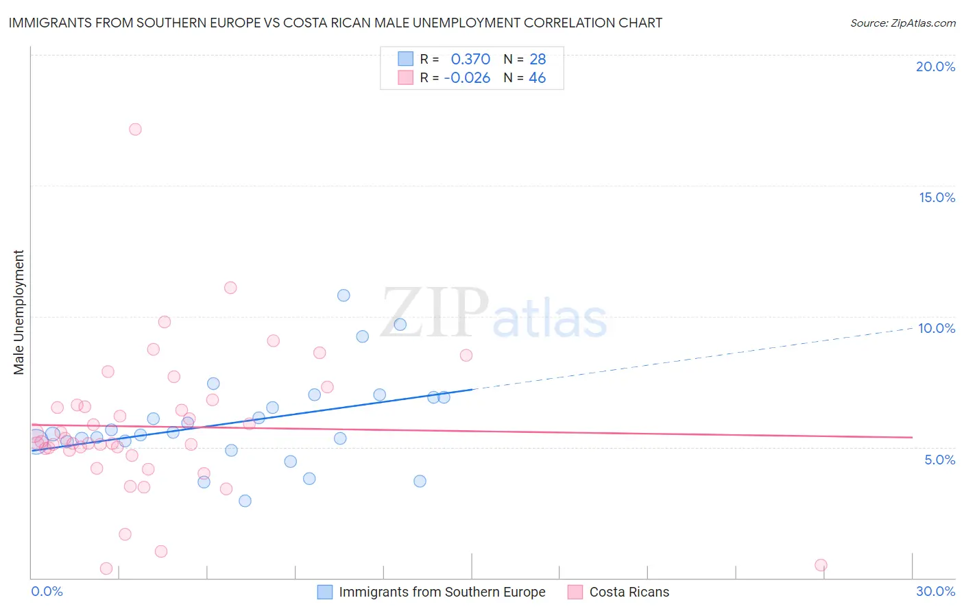 Immigrants from Southern Europe vs Costa Rican Male Unemployment