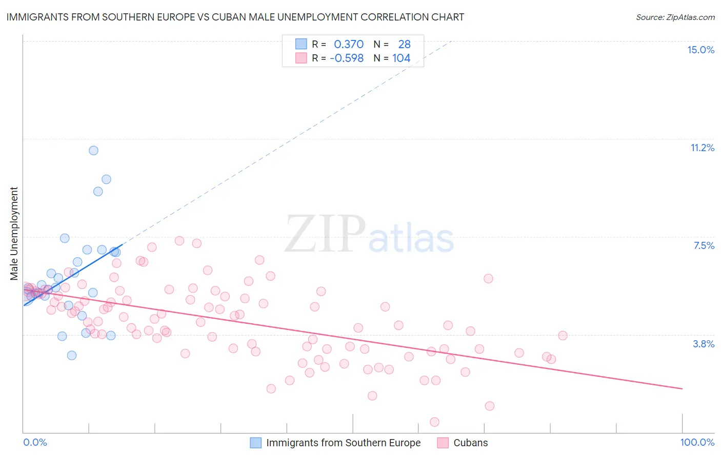 Immigrants from Southern Europe vs Cuban Male Unemployment