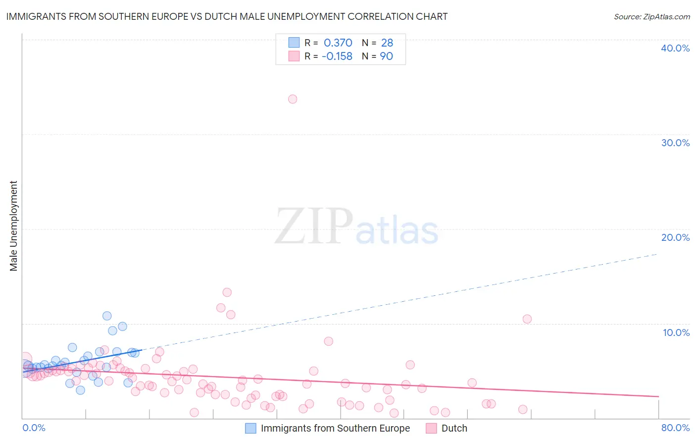 Immigrants from Southern Europe vs Dutch Male Unemployment