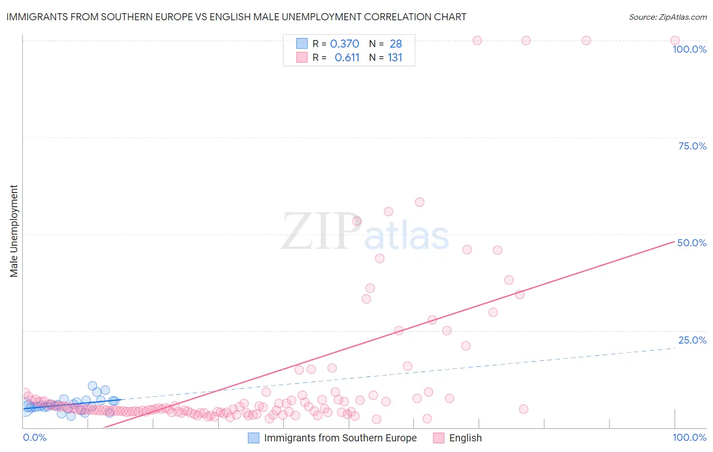 Immigrants from Southern Europe vs English Male Unemployment