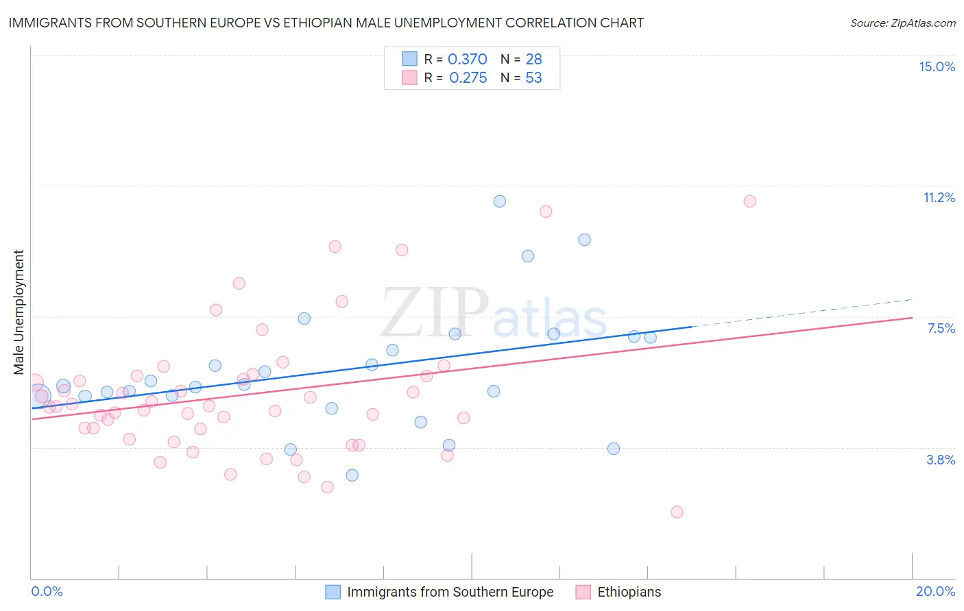 Immigrants from Southern Europe vs Ethiopian Male Unemployment