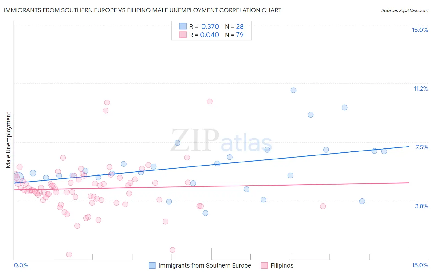 Immigrants from Southern Europe vs Filipino Male Unemployment