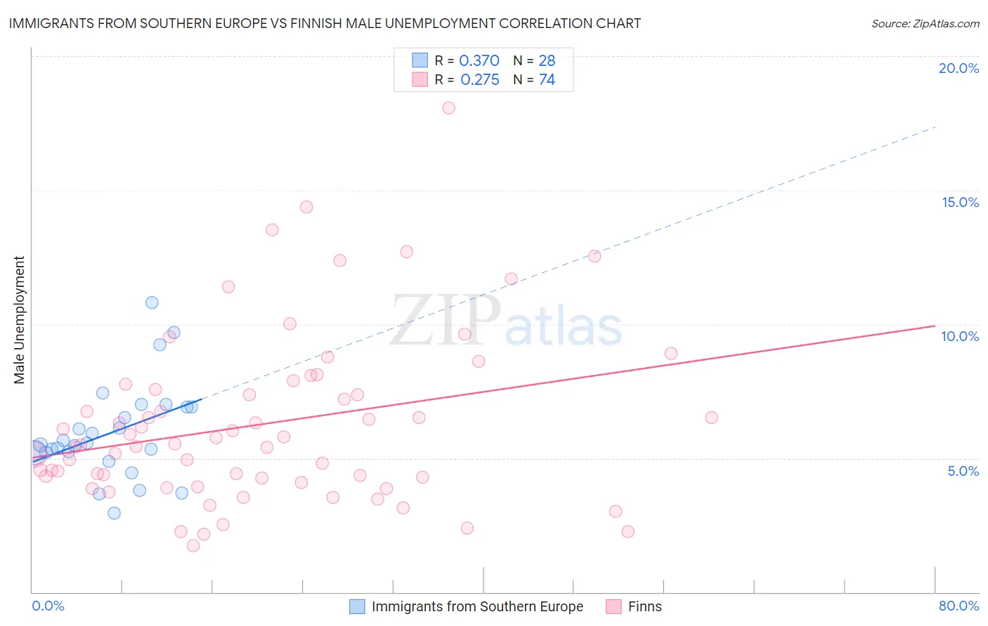 Immigrants from Southern Europe vs Finnish Male Unemployment