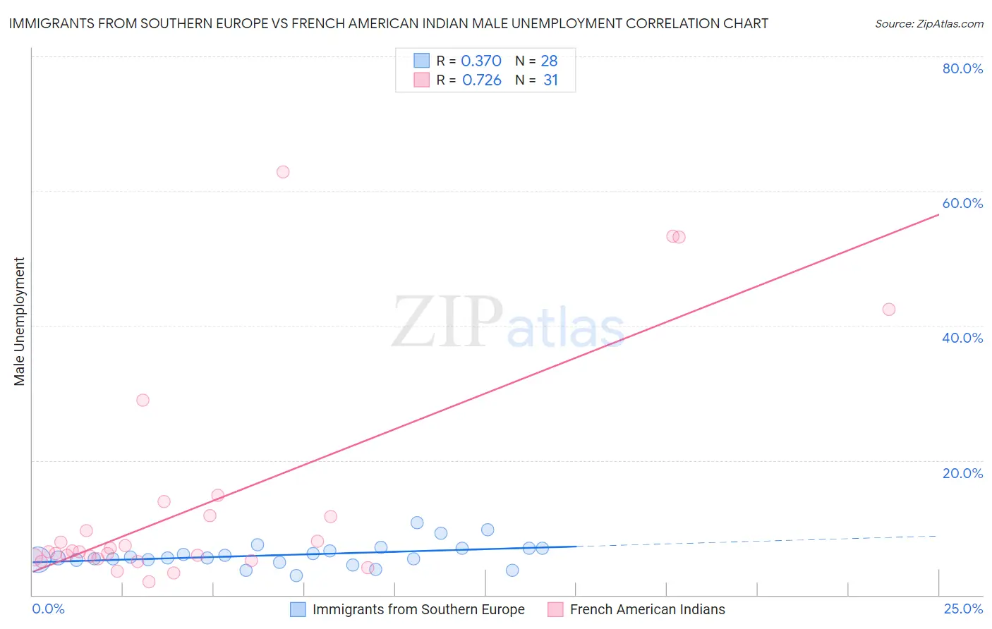 Immigrants from Southern Europe vs French American Indian Male Unemployment