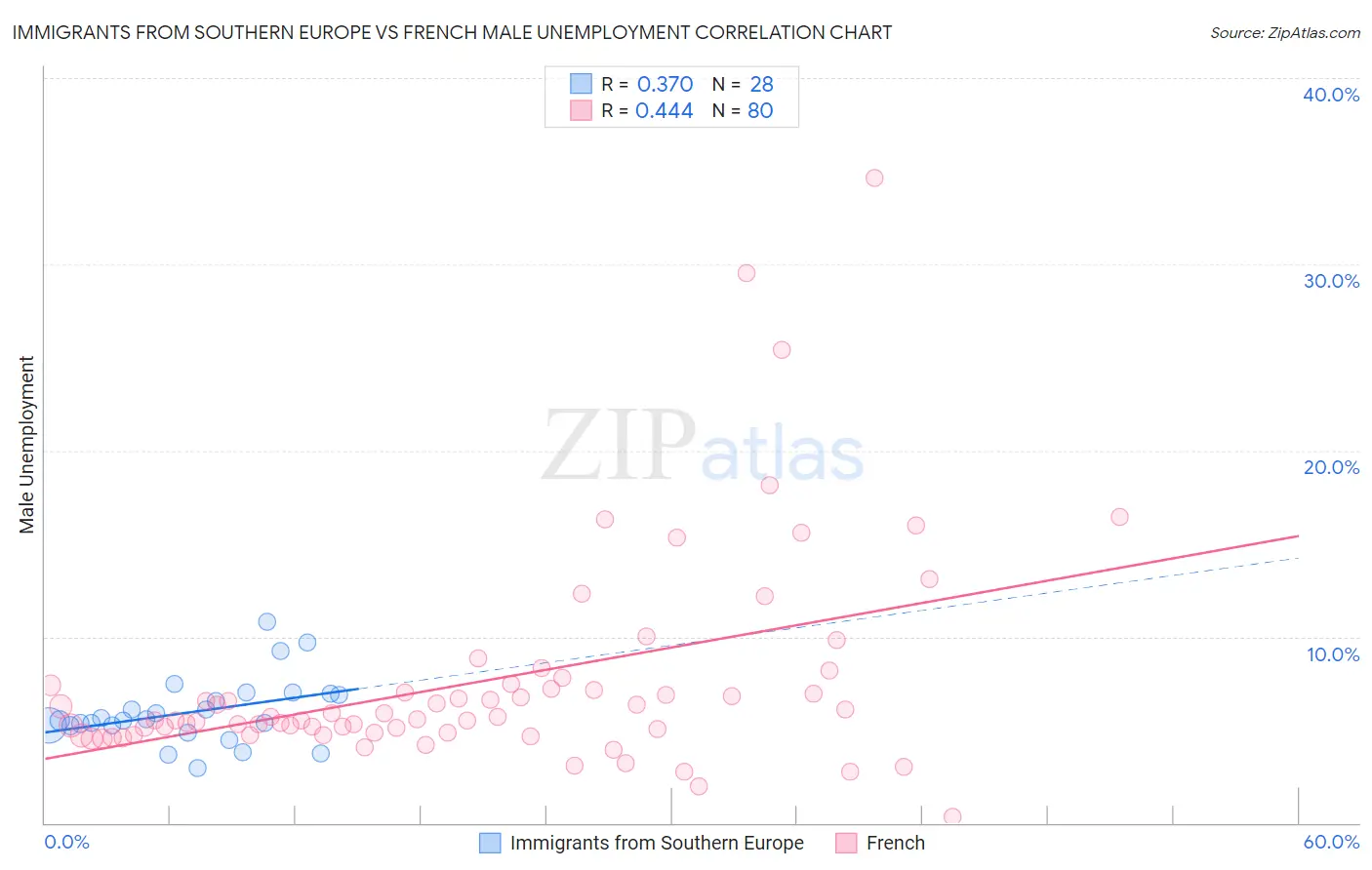 Immigrants from Southern Europe vs French Male Unemployment