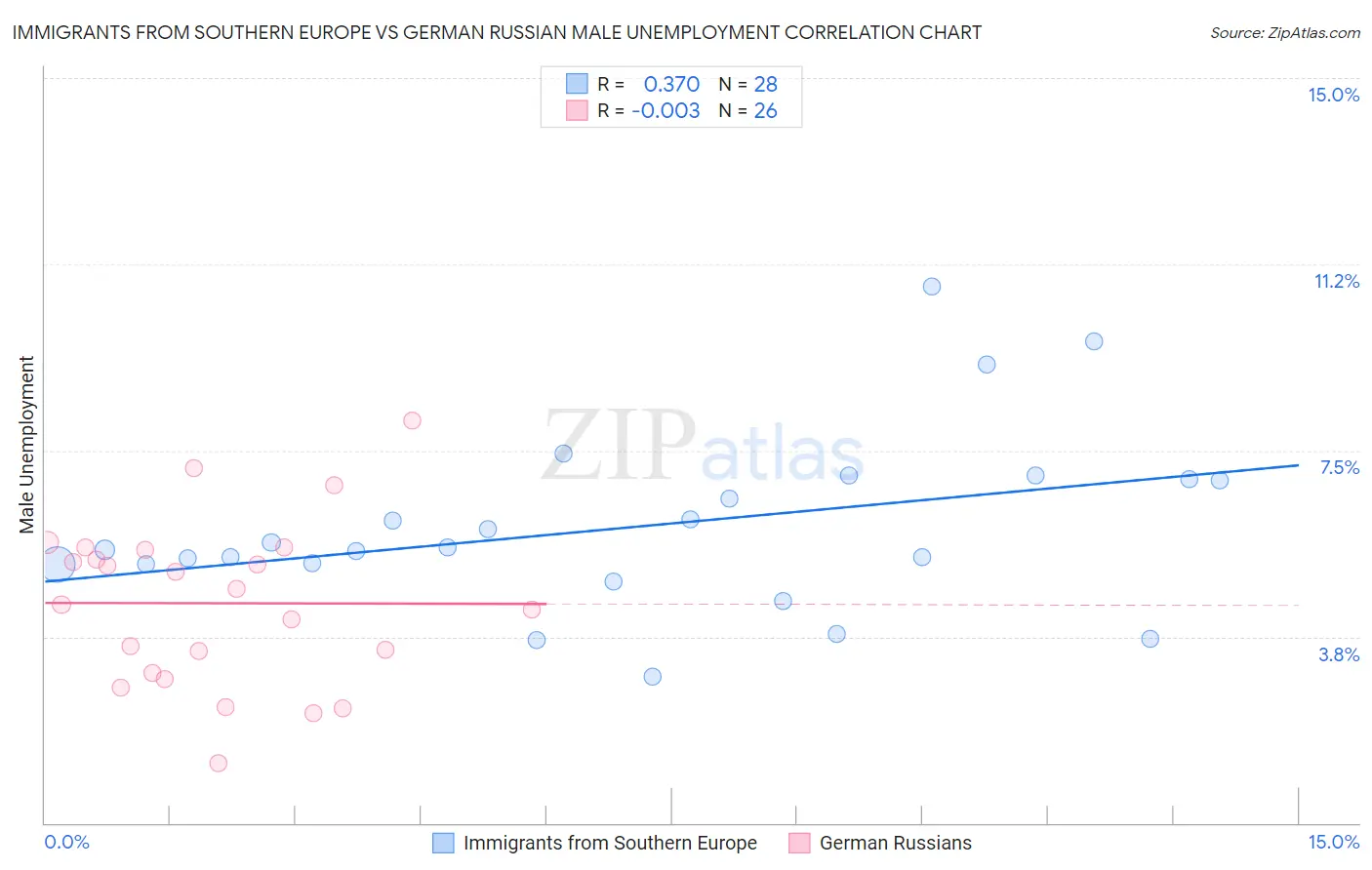 Immigrants from Southern Europe vs German Russian Male Unemployment