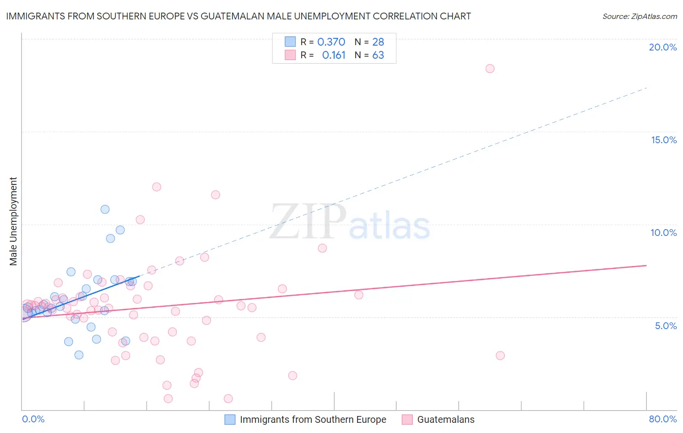 Immigrants from Southern Europe vs Guatemalan Male Unemployment