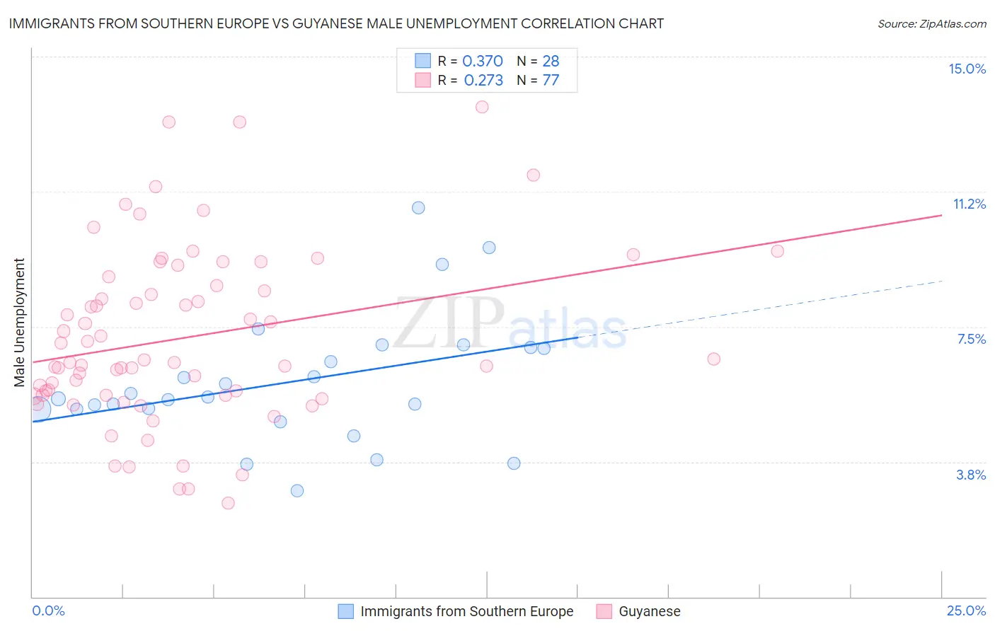 Immigrants from Southern Europe vs Guyanese Male Unemployment