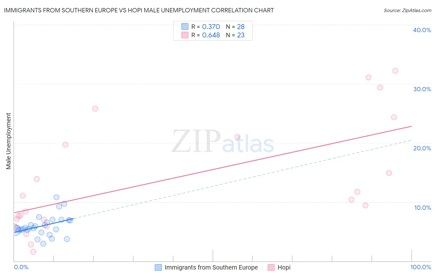 Immigrants from Southern Europe vs Hopi Male Unemployment