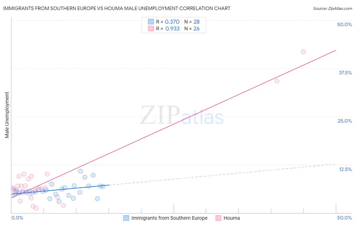 Immigrants from Southern Europe vs Houma Male Unemployment