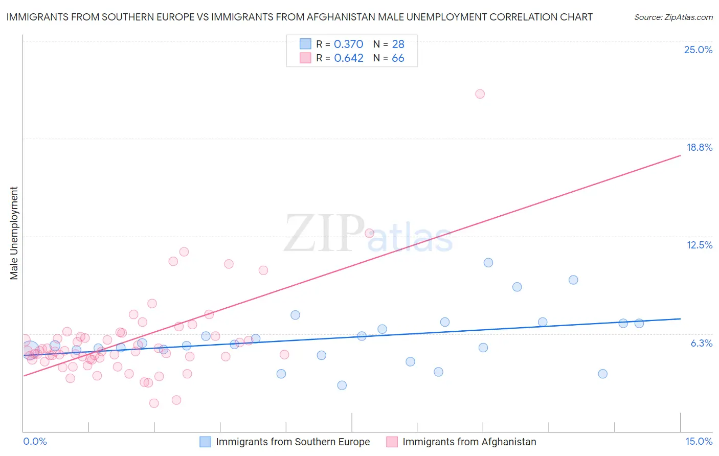 Immigrants from Southern Europe vs Immigrants from Afghanistan Male Unemployment