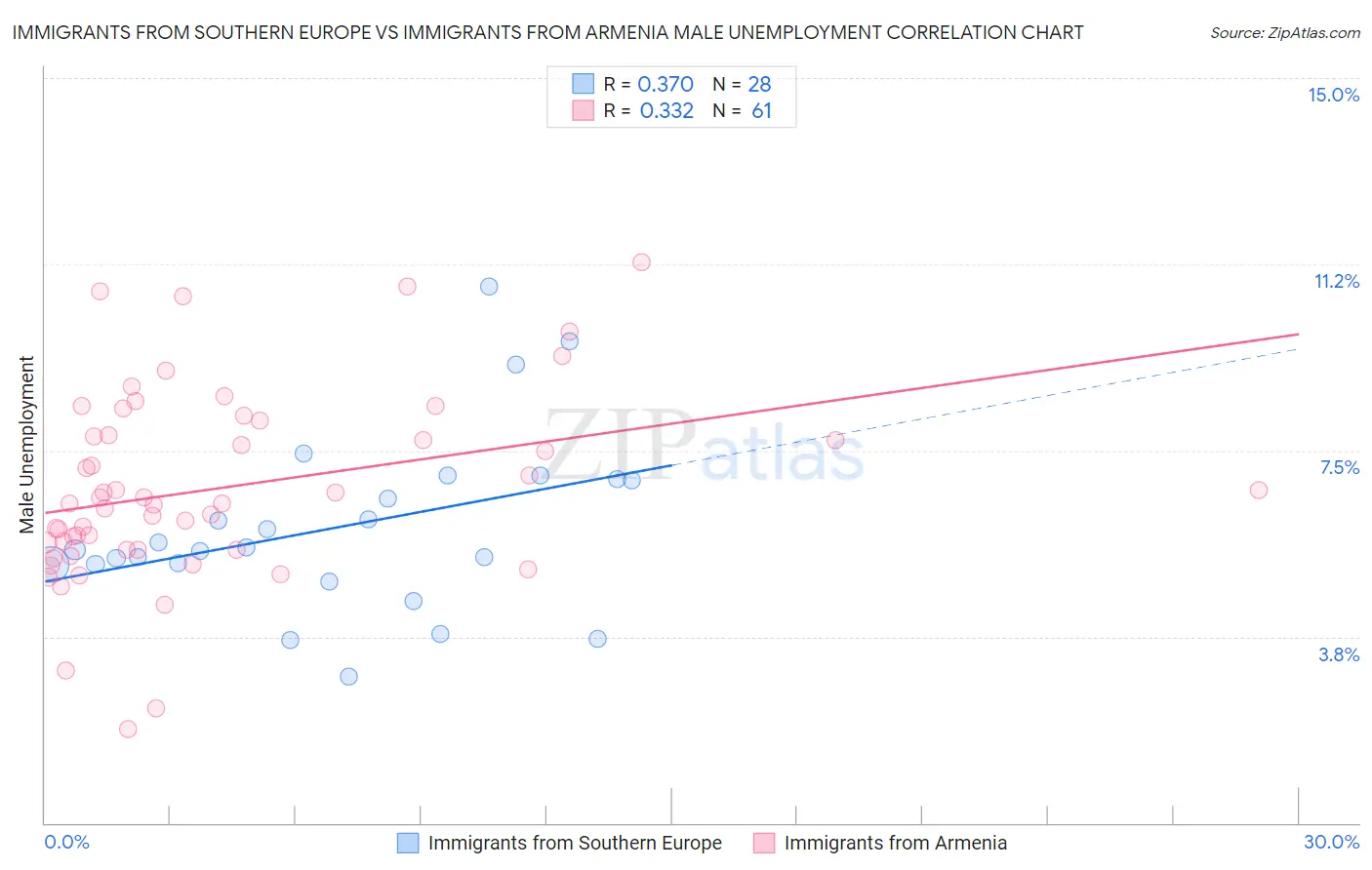 Immigrants from Southern Europe vs Immigrants from Armenia Male Unemployment