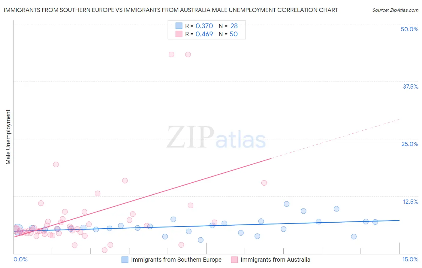 Immigrants from Southern Europe vs Immigrants from Australia Male Unemployment
