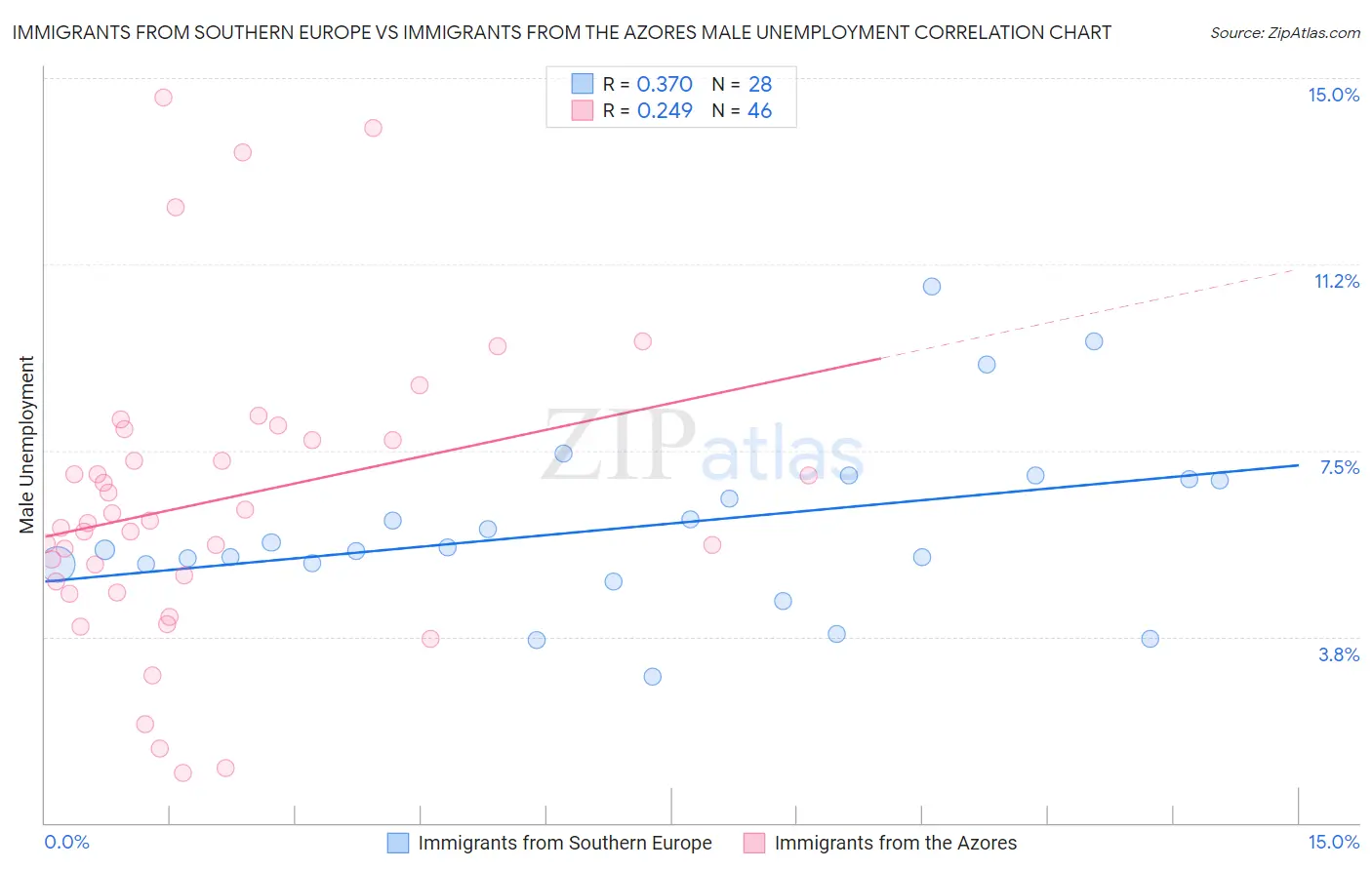 Immigrants from Southern Europe vs Immigrants from the Azores Male Unemployment