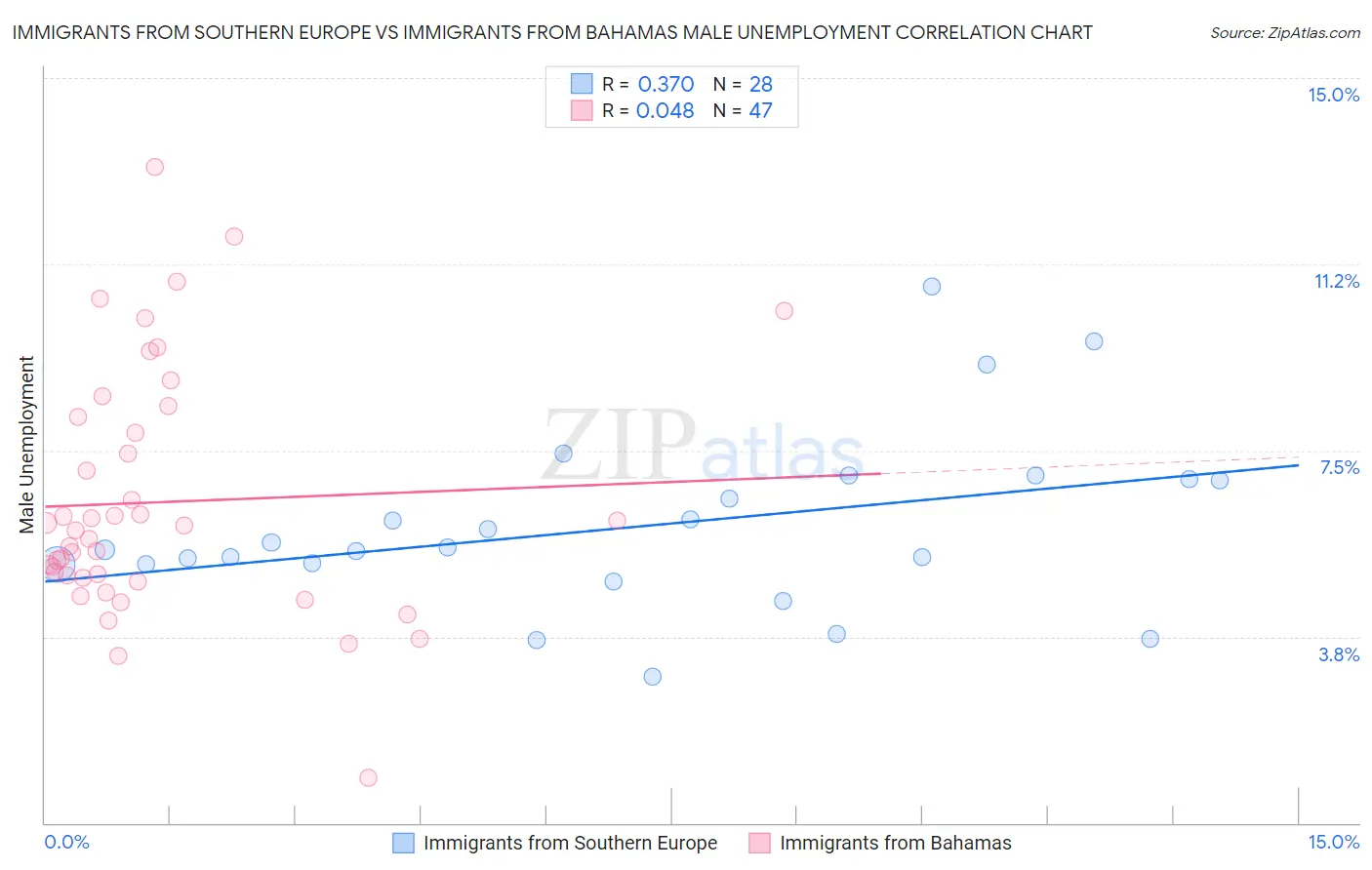 Immigrants from Southern Europe vs Immigrants from Bahamas Male Unemployment