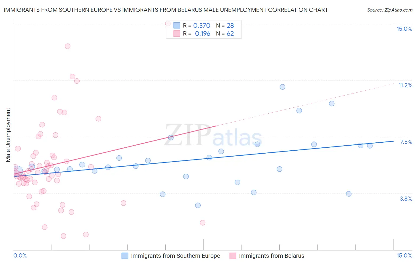 Immigrants from Southern Europe vs Immigrants from Belarus Male Unemployment