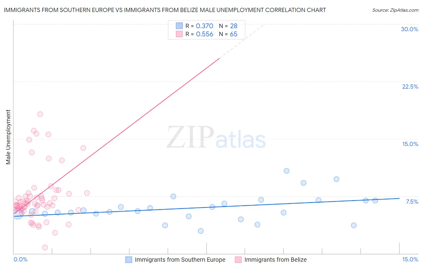 Immigrants from Southern Europe vs Immigrants from Belize Male Unemployment