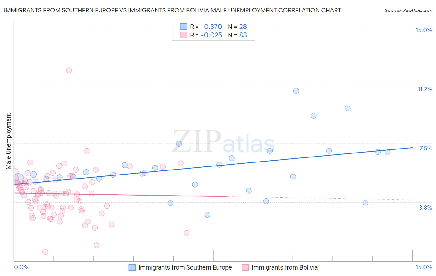 Immigrants from Southern Europe vs Immigrants from Bolivia Male Unemployment