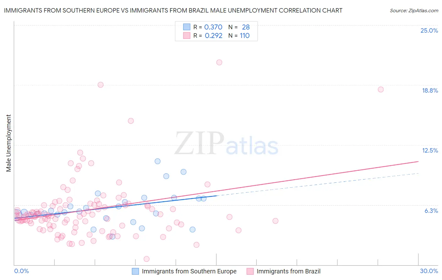 Immigrants from Southern Europe vs Immigrants from Brazil Male Unemployment