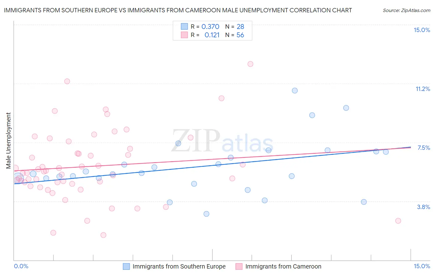 Immigrants from Southern Europe vs Immigrants from Cameroon Male Unemployment